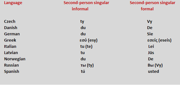 Thou/></noscript></p>
<p>In linguistics, the practice of distinguishing personal pronouns on the basis of familiarity and social courtesy is referred to as a <strong>T-V distinction</strong>, from the first letters of Latin pronouns <em>tu</em> and <em>vos</em>. Common to most of the Indo-European languages, the formal singular pronoun derives from its plural form. Addressing someone in plural has been a universal symbol of inexorable power and authority.  According to some sources, the first record of addressing a superior in plural dates back to the Roman Empire during the 4th century. Later, plural pronouns began to be commonly applied to the European aristocracy—so-called “majestic plural.”</p>
<p>In Old English, second-person pronouns thou and you derived from the plural ye.  Originally, thou was simply a singular counterpart to ye.  The Norman Conquest of 1066 AD marked the age of the French language influence on English.  Thou—just like its French version tu—was used to express familiarity, affection, or even condescendence, while the plural ye was reserved for a superior during a formal address.  Starting in the Middle English period (mid 15th century), ye gradually generalized to you, which became a standard in both plural and singular forms with no distinct connotation of familiarity or social distance. Thou, which was losing its prominence in the early 17th century, is still preserved in some regions of England and Scotland; it is also commonly used in religious context.</p>
<p>This can pose a challenge to translators and interpreters.  They must be aware of the cultural and social circumstances that require a more formal tone to avoid an insulting statement and, at the same time, to avoid archaic and awkward wording. It is even more difficult to reflect the subtle nuances and shades of meaning that accompany the two forms of pronouns.  One way to ameliorate the problem is to reserve to the so-called compensating translation.  Using a first name or a nickname instead of honorifics or using some informal phrasing, one can “compensate” for the lost meaning or implication.</p>
		</div>
				</div>
				<div class=
